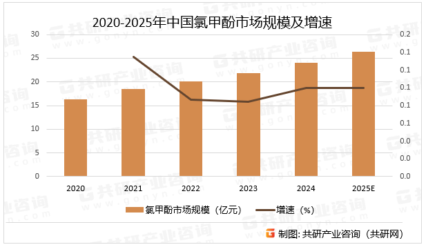 2020-2025年中国氯甲酚市场规模及增速