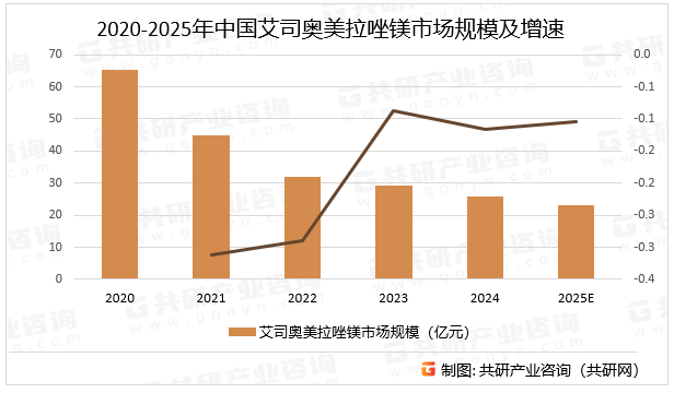 2020-2025年中国艾司奥美拉唑镁市场规模及增速