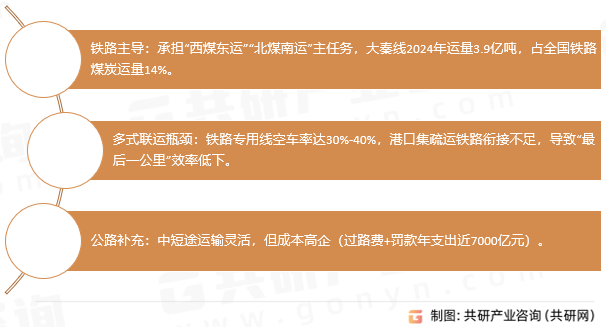 煤炭物流方式