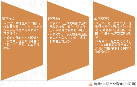 IP授权未来发展趋势