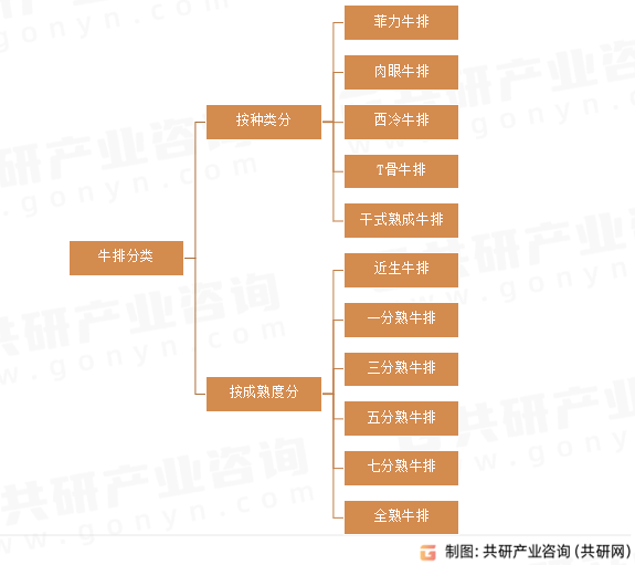 牛排分类