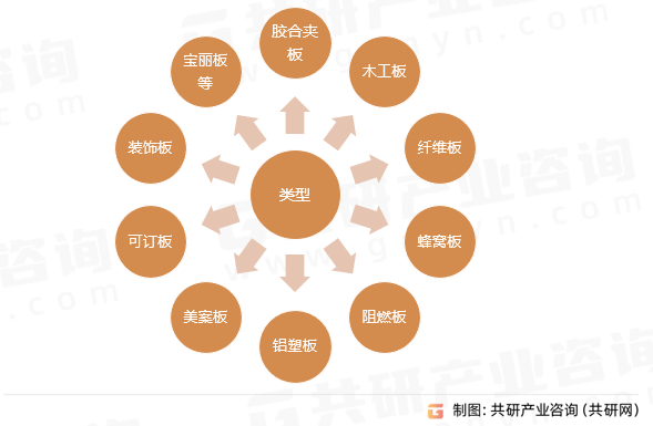 人造板材品种