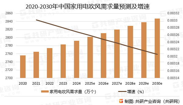 2020-2030年中国家用电吹风需求量预测及增速