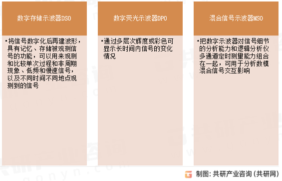 数字示波器分类
