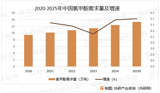 2020-2025年中国氯甲酚需求量及增速