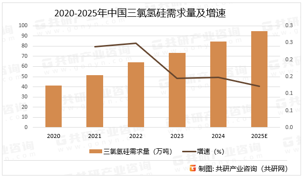 2020-2025年中国三氯氢硅需求量及增速