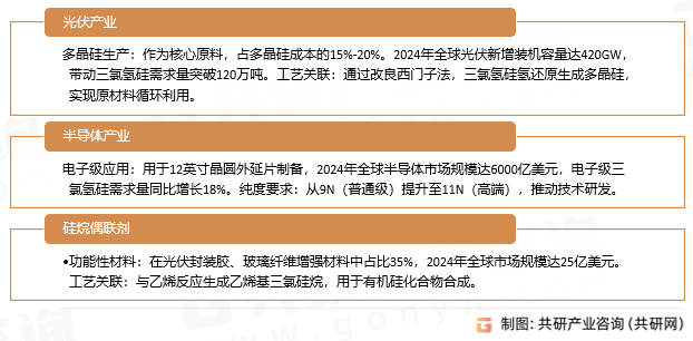 三氯氢硅应用领域