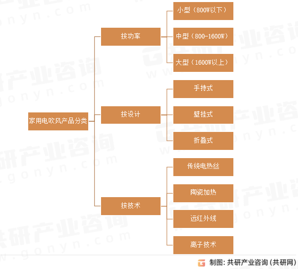 家用电吹风产品分类