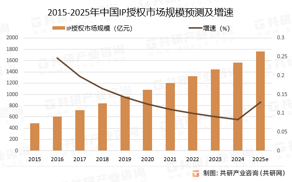 2015-2025年中国IP授权市场规模预测及增速