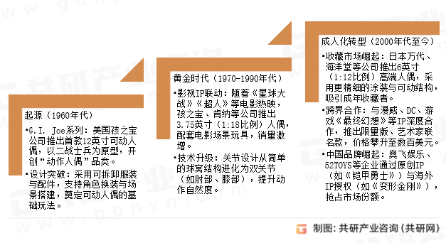 可动人偶行业发展历程