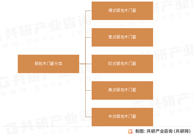铝包木门窗分类