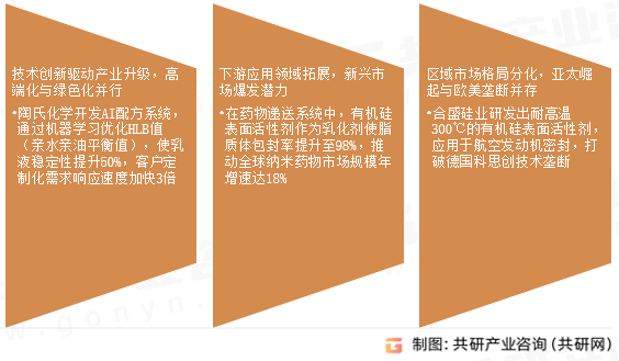 有机硅表面活性剂市场发展趋势