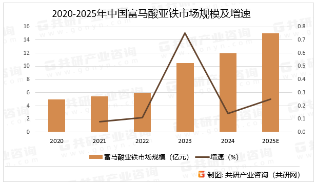 2020-2025年中国富马酸亚铁市场规模及增速