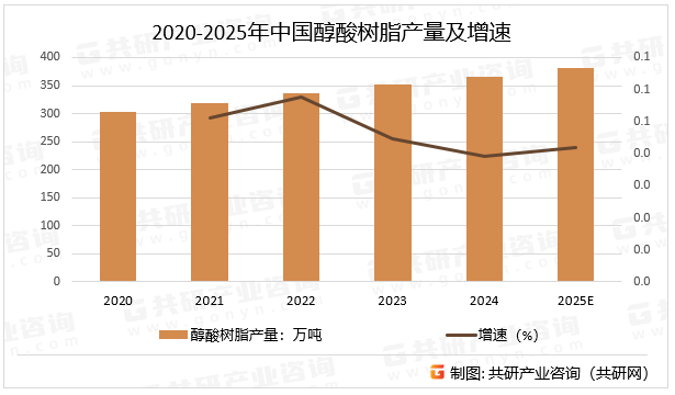 醇酸树脂凭借其优异的耐候性、附着力和加工性能，在涂料、胶粘剂等领域占据重要地位。随着环保法规趋严和技术创新，水性化、高性能化及智能涂料将成为主要发展方向，推动行业向绿色、可持续方向转型，预计2025年中国醇酸树脂产量同比增长4.2%。2020-2025年中国醇酸树脂产量及增速