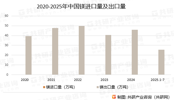 2020-2025年中国镁进口量及出口量