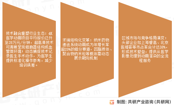 医学动画市场发展趋势