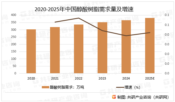 2020-2025年中国醇酸树脂需求量及增速
