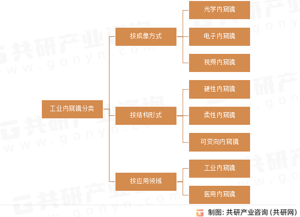 工业内窥镜分类