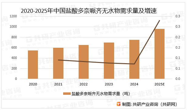2020-2025年中国盐酸多奈哌齐无水物需求量及增速