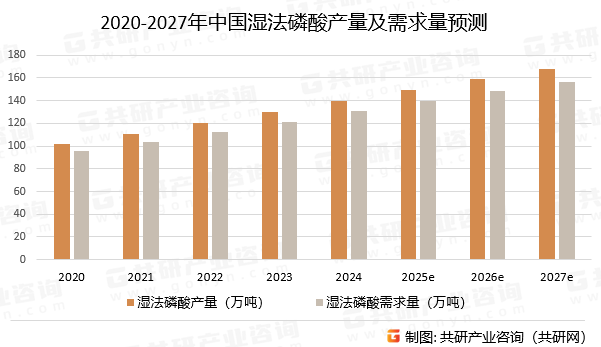 2020-2027年中国湿法磷酸产量及需求量预测