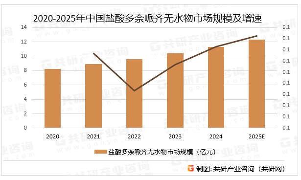 2020-2025年中国盐酸多奈哌齐无水物市场规模及增速