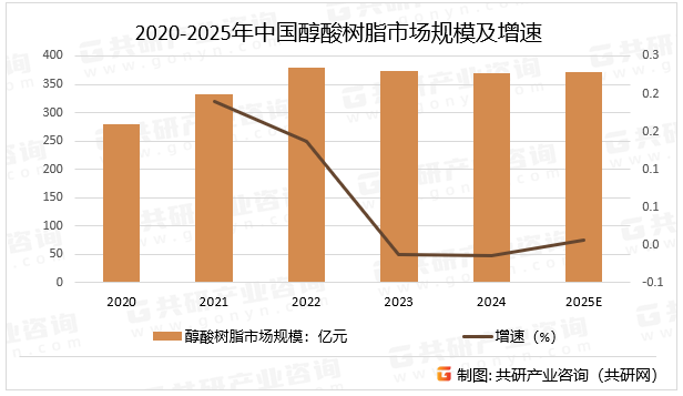 2020-2025年中国醇酸树脂市场规模及增速