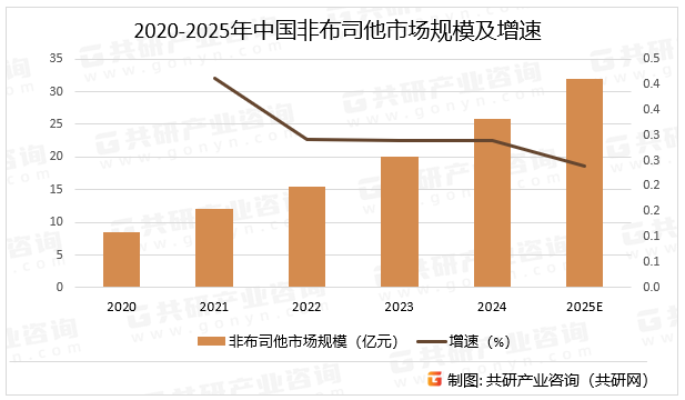 2020-2025年中国非布司他市场规模及增速
