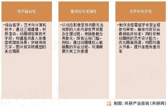 医学动画特点