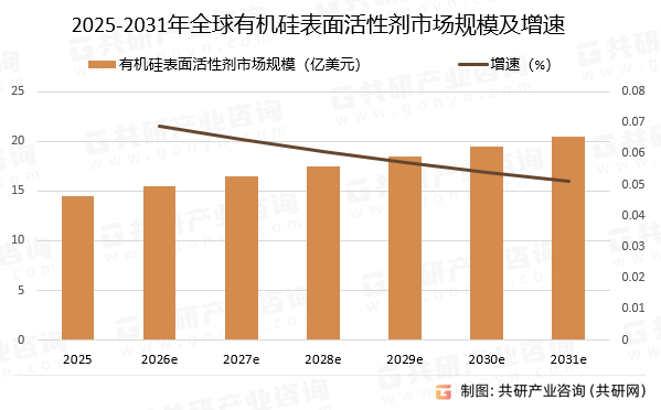 2025-2031年全球有机硅表面活性剂市场规模预测及增速