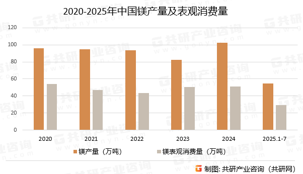 2020-2025年中国镁产量及表观消费量