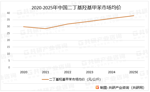 2020-2025年中国二丁基羟基甲苯市场均价