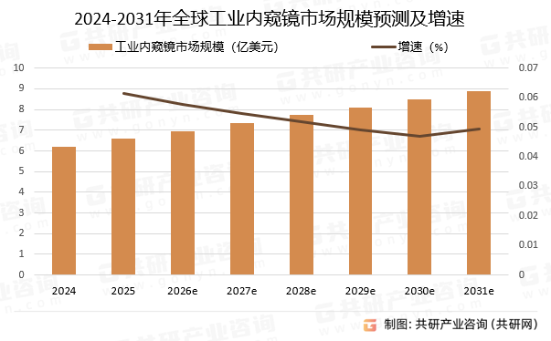 2024-2031年全球工业内窥镜市场规模预测及增速