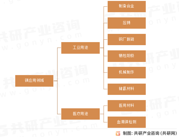 镁应用领域