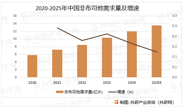 2020-2025年中国非布司他需求量及增速