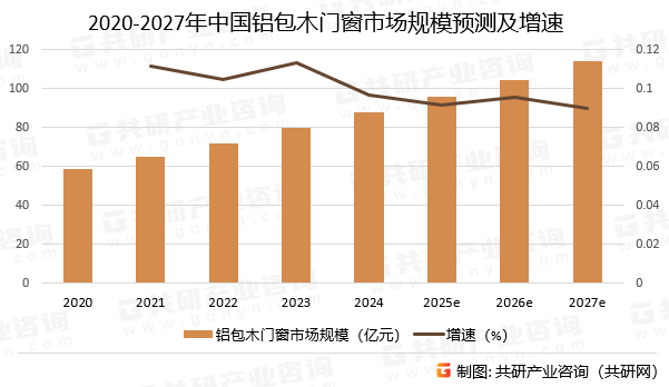 2020-2027年中国铝包木门窗市场规模预测及增速