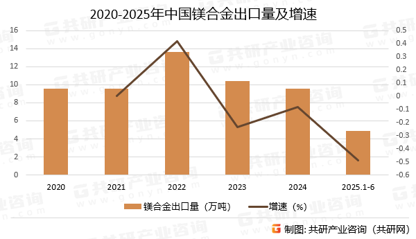 2020-2025年中国镁合金出口量及增速
