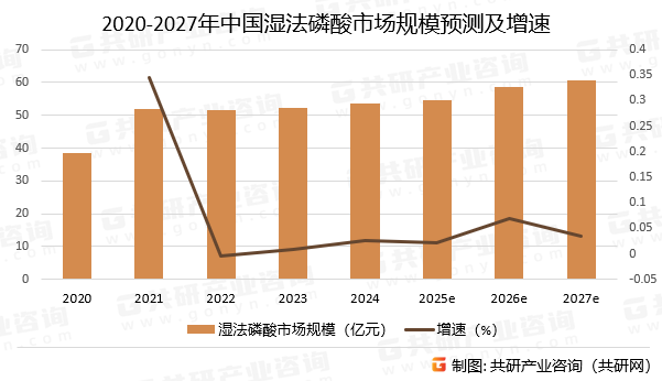 2020-2027年中国湿法磷酸市场规模预测及增速