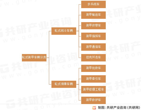轮式装甲车辆分类