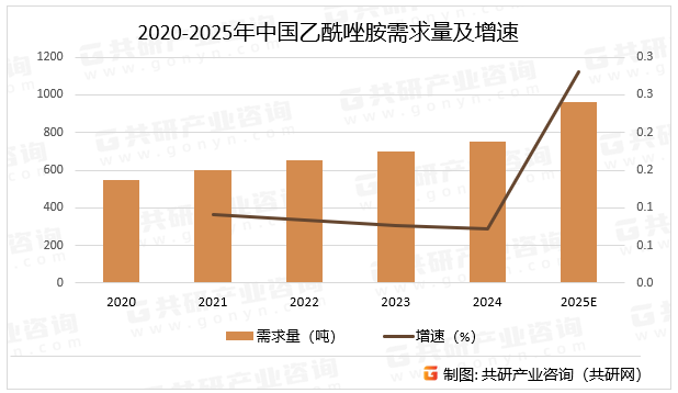 2020-2025年中国乙酰唑胺需求量及增速