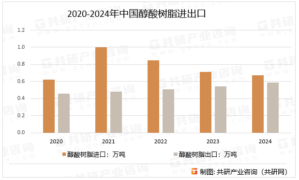 2020-2024年中国醇酸树脂进出口
