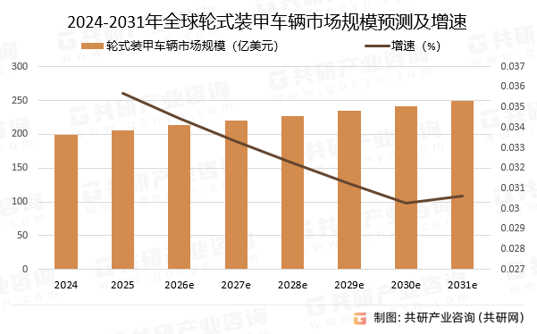 2024-2031年全球轮式装甲车辆市场规模预测及增速