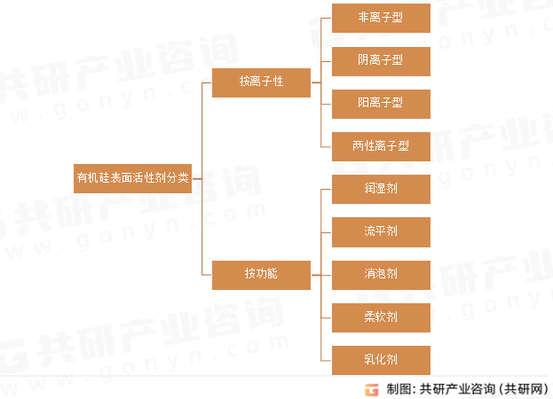 有机硅表面活性剂分类