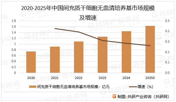 2020-2025年中国间充质干细胞无血清培养基市场规模及增速