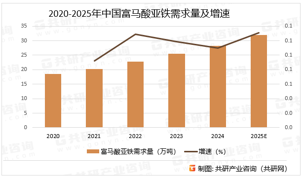2020-2025年中国富马酸亚铁需求量及增速