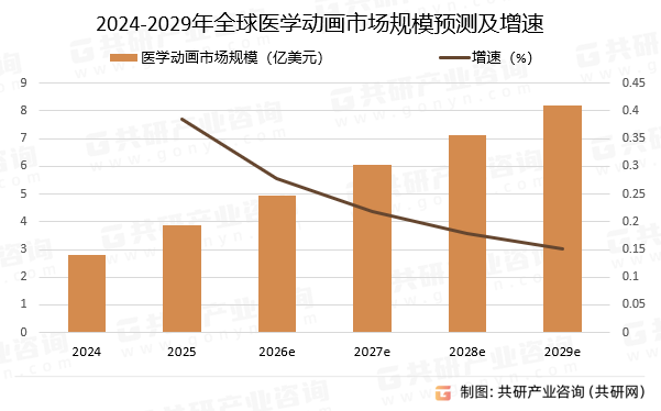 2024-2029年全球医学动画市场规模预测及增速