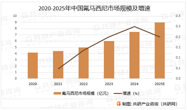 2020-2025年中国氟马西尼市场规模及增速