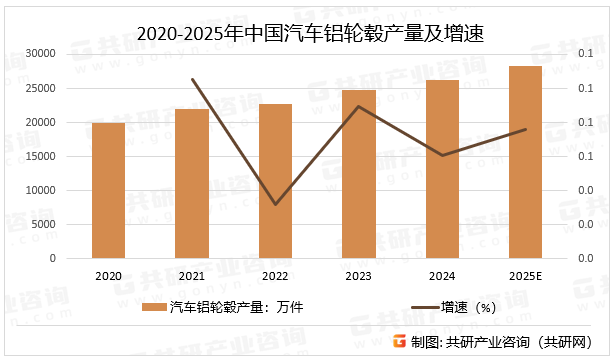 2020-2025年中国汽车铝轮毂产量及增速