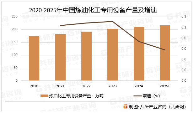 2020-2025年中国炼油化工专用设备产量及增速