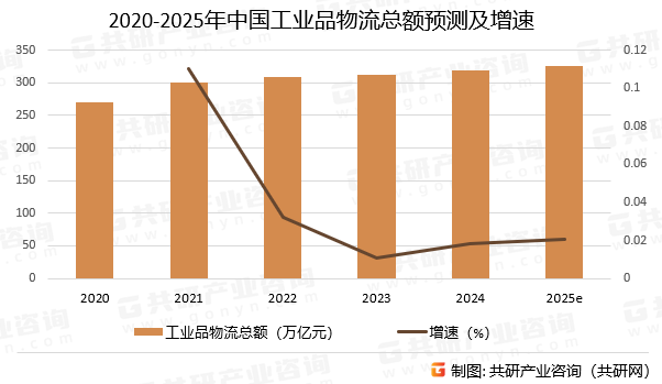 2020-2025年中国工业品物流总额预测及增速