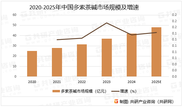 2020-2025年中国多索茶碱市场规模及增速